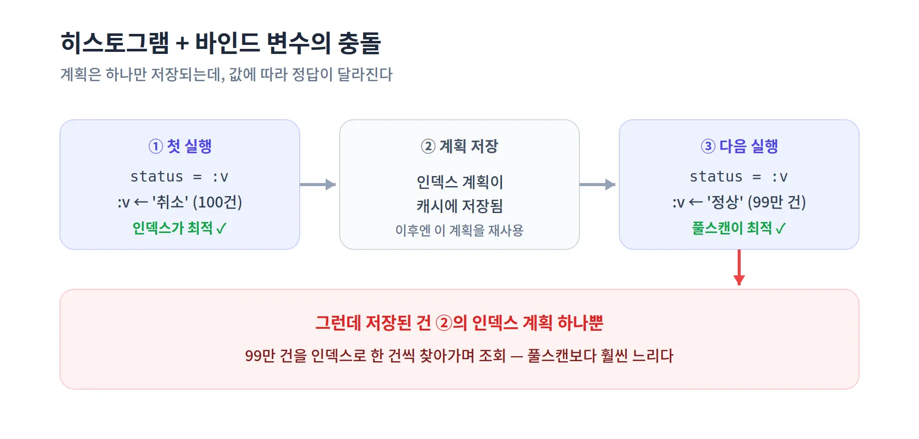 히스토그램 + 바인드 변수의 충돌
