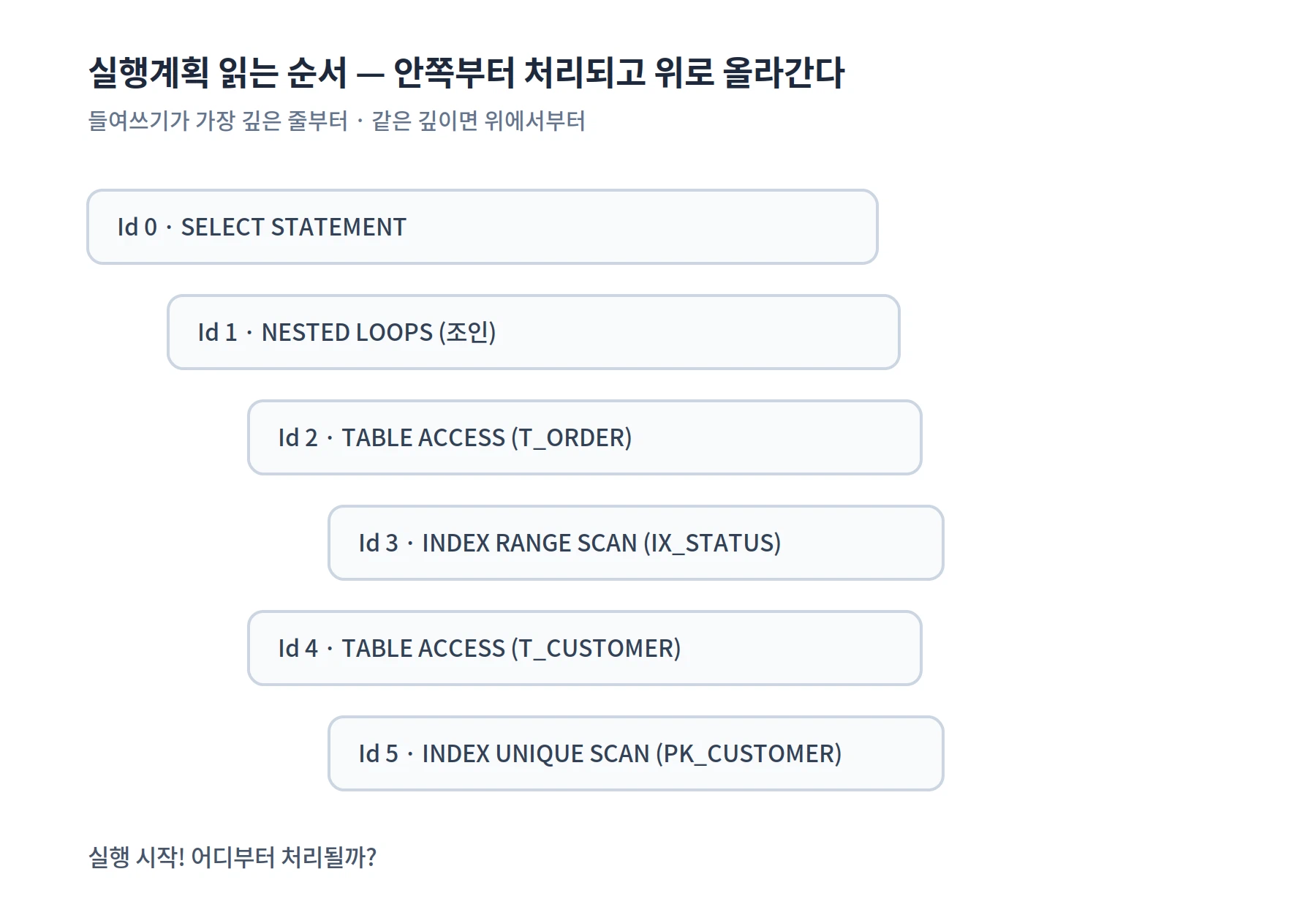 실행계획 읽는 순서