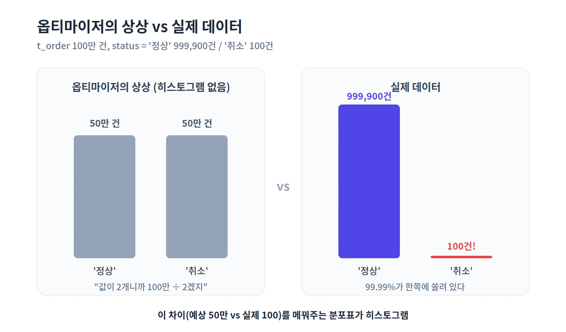 옵티마이저의 상상 vs 실제 데이터
