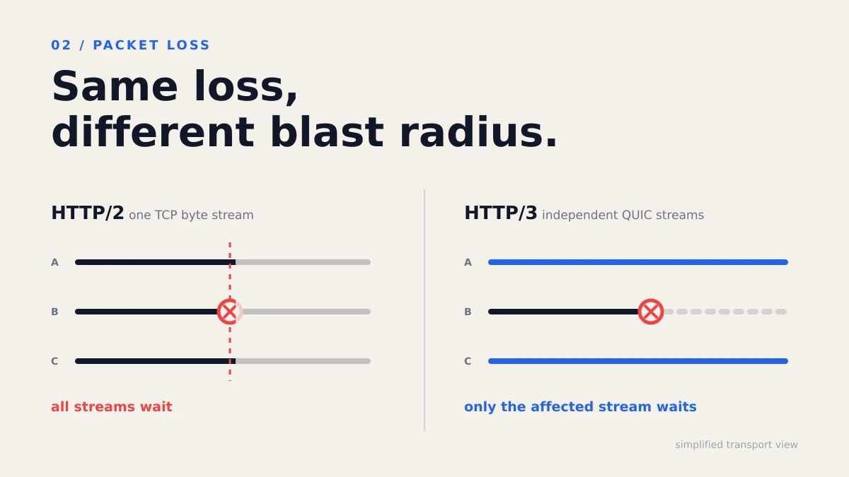 HTTP/2의 연결 단위 지연과 HTTP/3의 스트림 단위 지연 비교