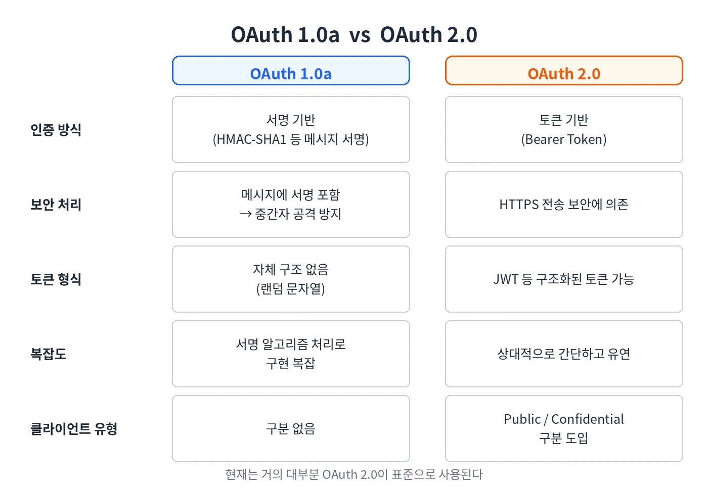 OAuth 1.0a와 2.0의 차이를 비교한 다이어그램
