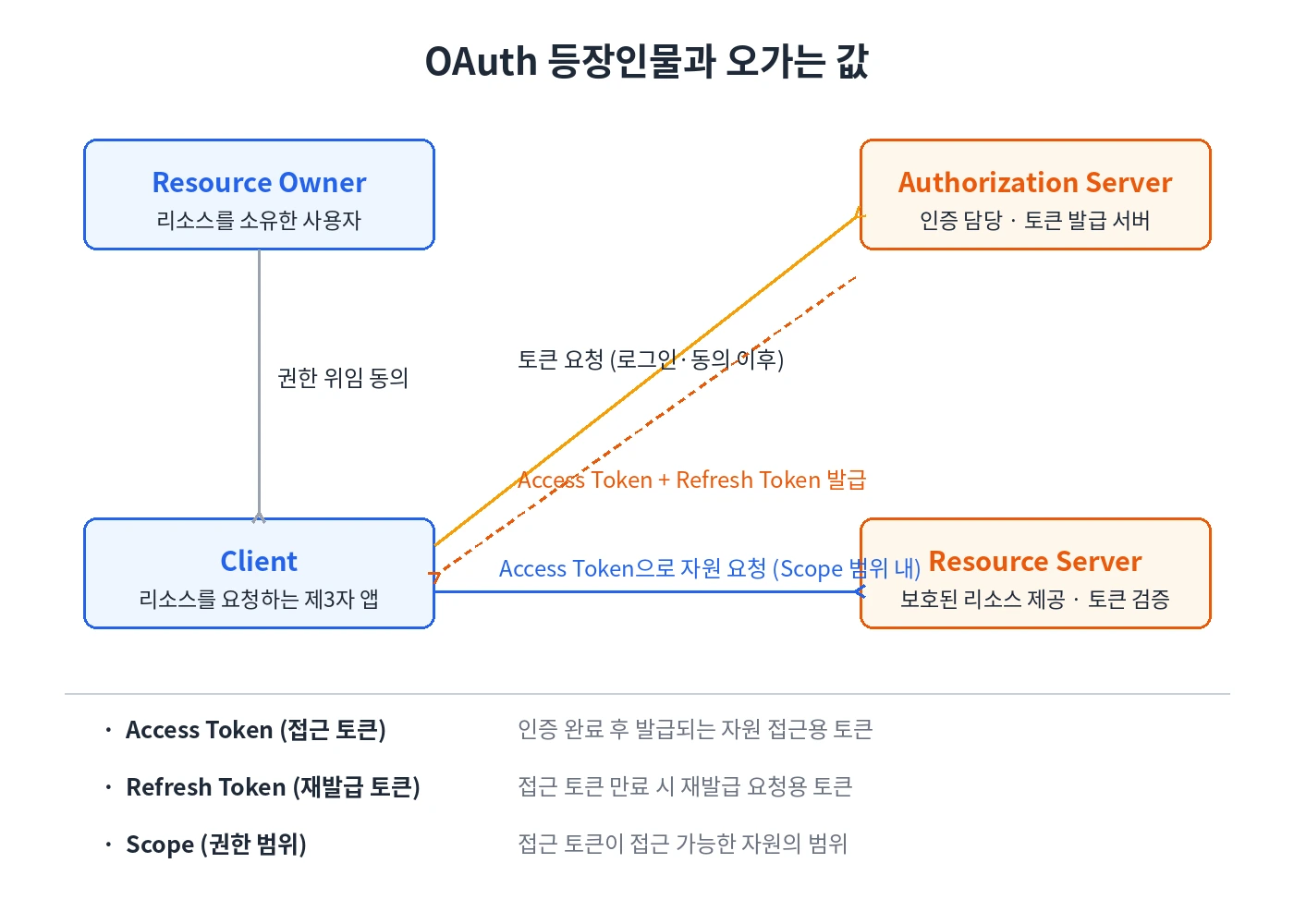 OAuth 등장인물과 주요 값들을 한눈에 정리한 개념도
